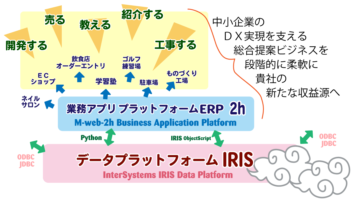 【エムウェブ２ｈ(ﾆｴｲﾁ)】クラウドＥＲＰ - 業務アプリ開発プラットフォーム
